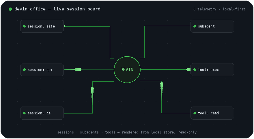 devin-office — animated SVG circuit board rendering live Devin sessions